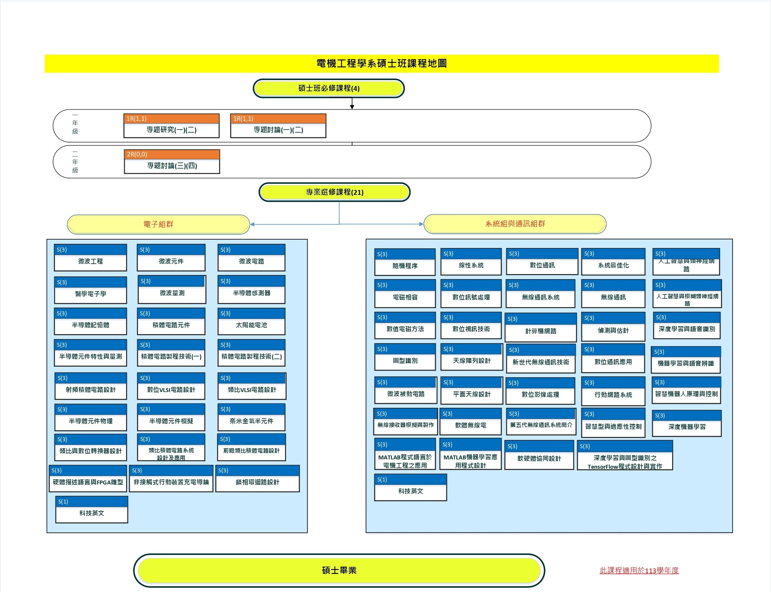 113級碩士班適用課程地圖