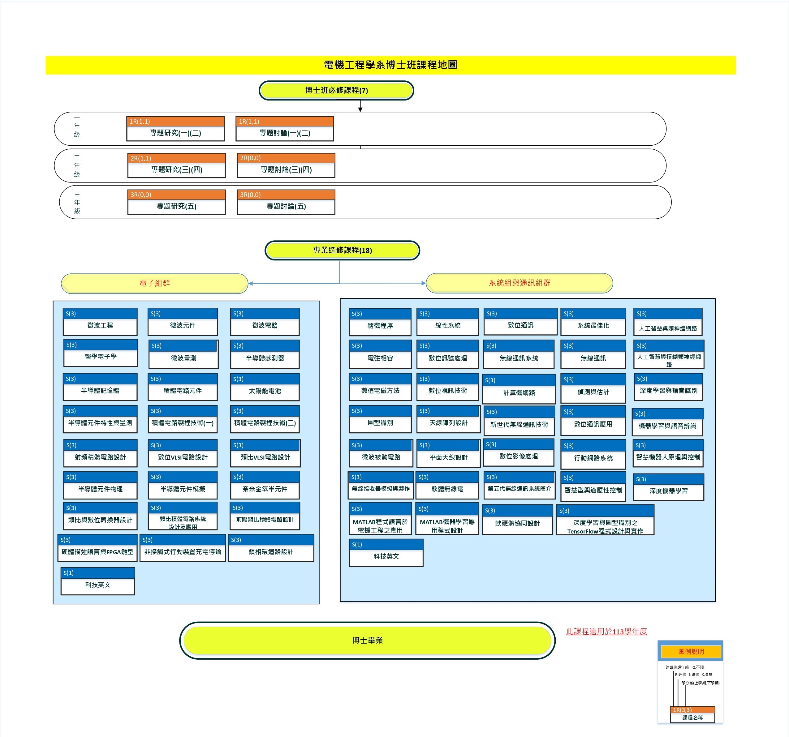 113級博士班適用課程地圖